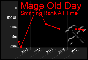 Total Graph of Mage Old Day