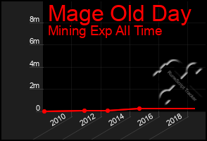 Total Graph of Mage Old Day