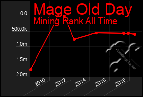 Total Graph of Mage Old Day