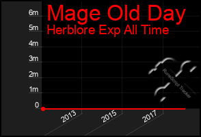 Total Graph of Mage Old Day