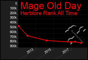 Total Graph of Mage Old Day