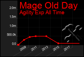 Total Graph of Mage Old Day