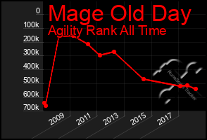 Total Graph of Mage Old Day