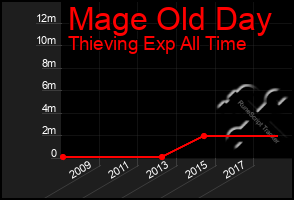 Total Graph of Mage Old Day