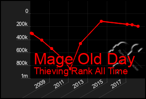 Total Graph of Mage Old Day