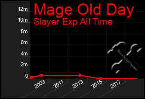 Total Graph of Mage Old Day