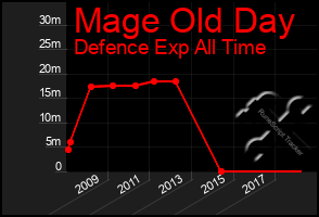 Total Graph of Mage Old Day