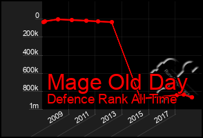 Total Graph of Mage Old Day