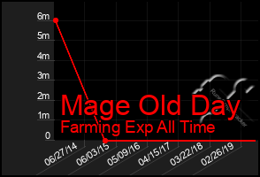 Total Graph of Mage Old Day