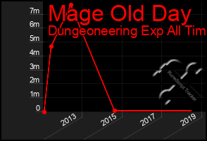 Total Graph of Mage Old Day