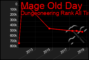 Total Graph of Mage Old Day