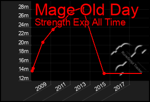 Total Graph of Mage Old Day