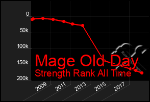 Total Graph of Mage Old Day