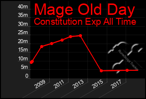 Total Graph of Mage Old Day