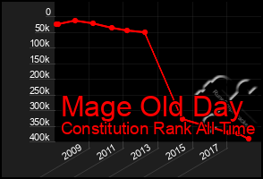 Total Graph of Mage Old Day