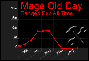 Total Graph of Mage Old Day