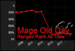 Total Graph of Mage Old Day