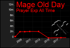 Total Graph of Mage Old Day