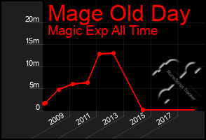 Total Graph of Mage Old Day