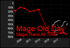 Total Graph of Mage Old Day