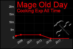 Total Graph of Mage Old Day