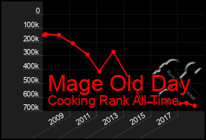 Total Graph of Mage Old Day