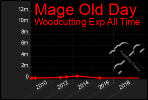 Total Graph of Mage Old Day