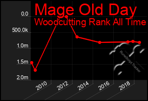 Total Graph of Mage Old Day