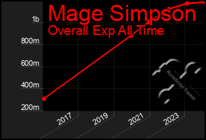 Total Graph of Mage Simpson