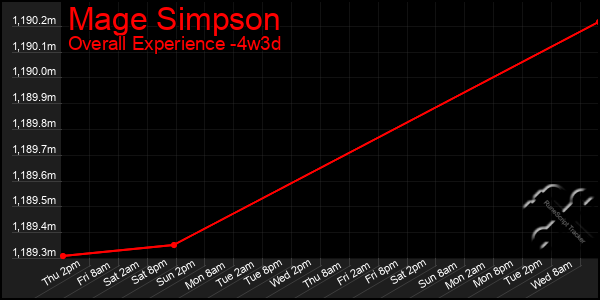 Last 31 Days Graph of Mage Simpson