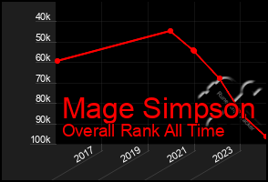 Total Graph of Mage Simpson