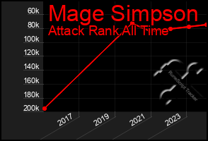 Total Graph of Mage Simpson