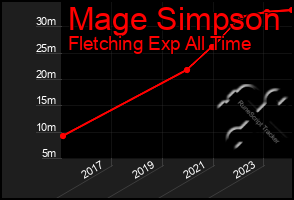 Total Graph of Mage Simpson