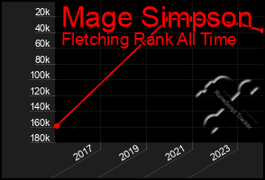 Total Graph of Mage Simpson