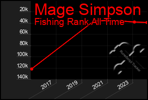 Total Graph of Mage Simpson