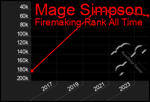 Total Graph of Mage Simpson