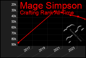 Total Graph of Mage Simpson