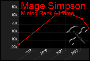 Total Graph of Mage Simpson