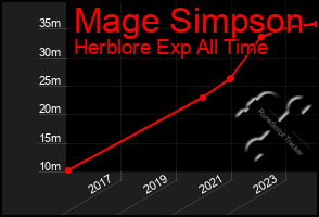 Total Graph of Mage Simpson