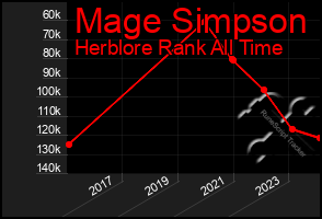 Total Graph of Mage Simpson