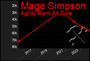 Total Graph of Mage Simpson