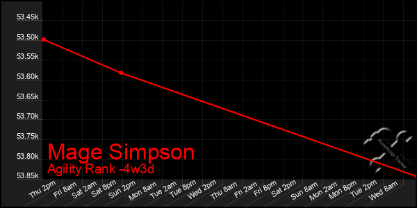 Last 31 Days Graph of Mage Simpson