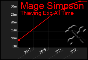 Total Graph of Mage Simpson