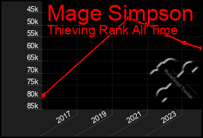 Total Graph of Mage Simpson