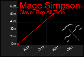 Total Graph of Mage Simpson