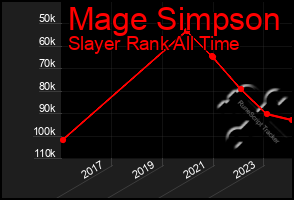 Total Graph of Mage Simpson