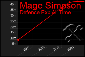 Total Graph of Mage Simpson