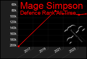 Total Graph of Mage Simpson