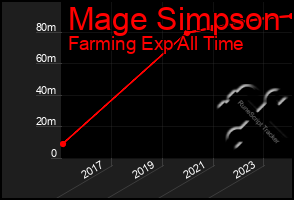 Total Graph of Mage Simpson