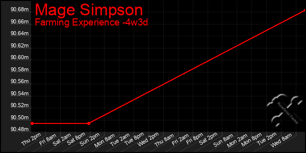 Last 31 Days Graph of Mage Simpson